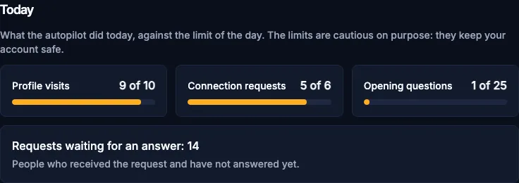 The Today box: visits, connection requests and opening questions against the limit of the day.