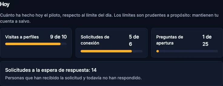 El recuadro Hoy: visitas, solicitudes de conexión y preguntas de apertura respecto al límite del día.