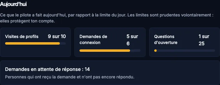 Le cadre Aujourd’hui : visites, demandes de connexion et questions d’ouverture par rapport à la limite du jour.