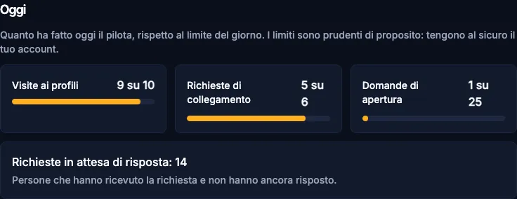 Il riquadro Oggi: visite, richieste di collegamento e domande di apertura rispetto al limite del giorno.